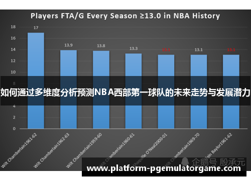 如何通过多维度分析预测NBA西部第一球队的未来走势与发展潜力